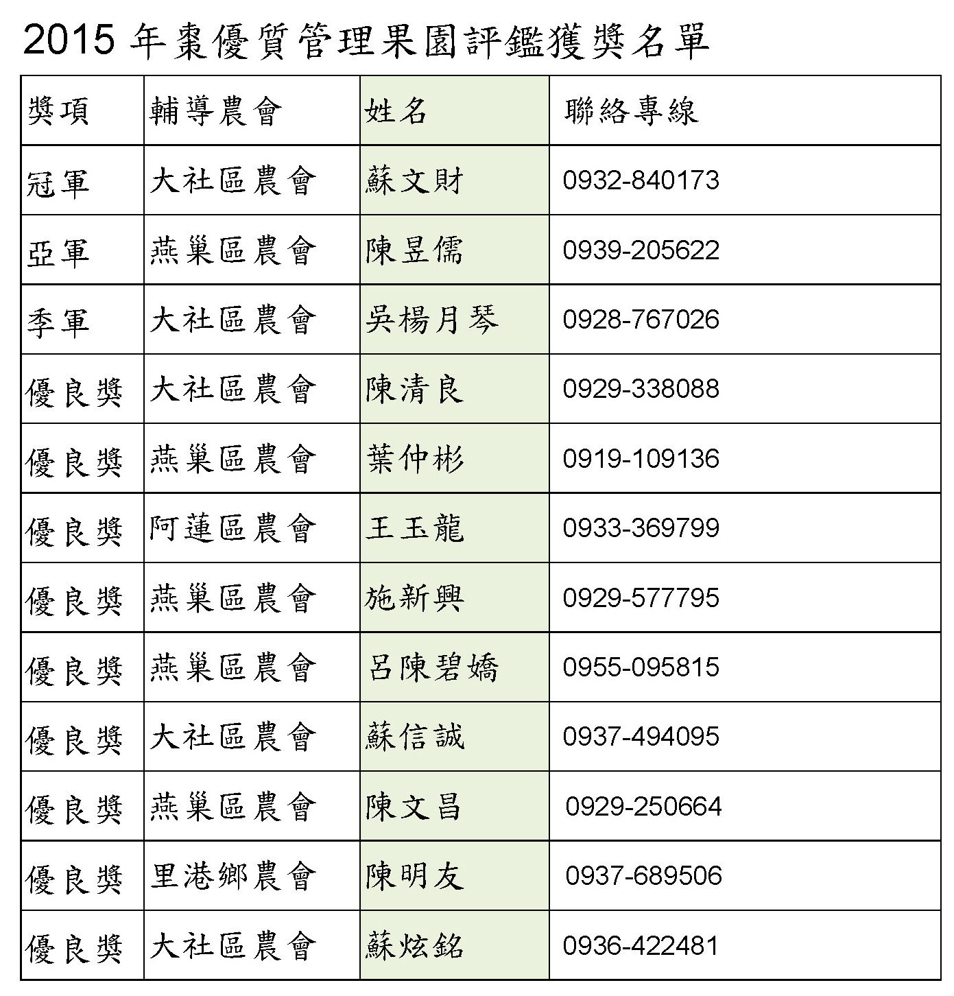 2015年棗優質管理果園評鑑獲獎名單