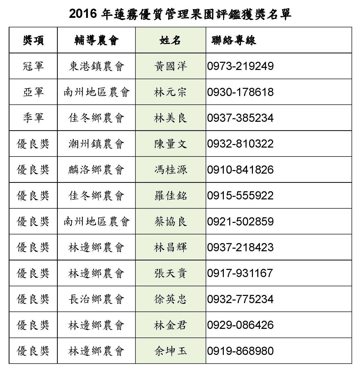 2016年蓮霧優質管理果園評鑑獲獎名單