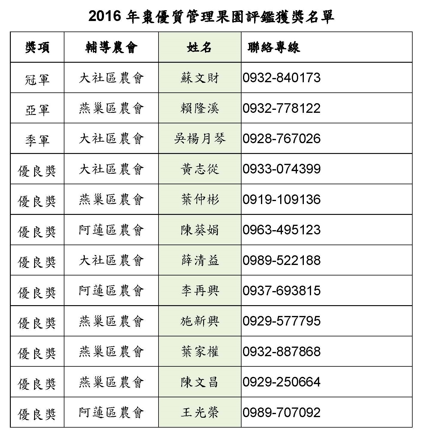 2016年棗優質管理果園評鑑獲獎名單
