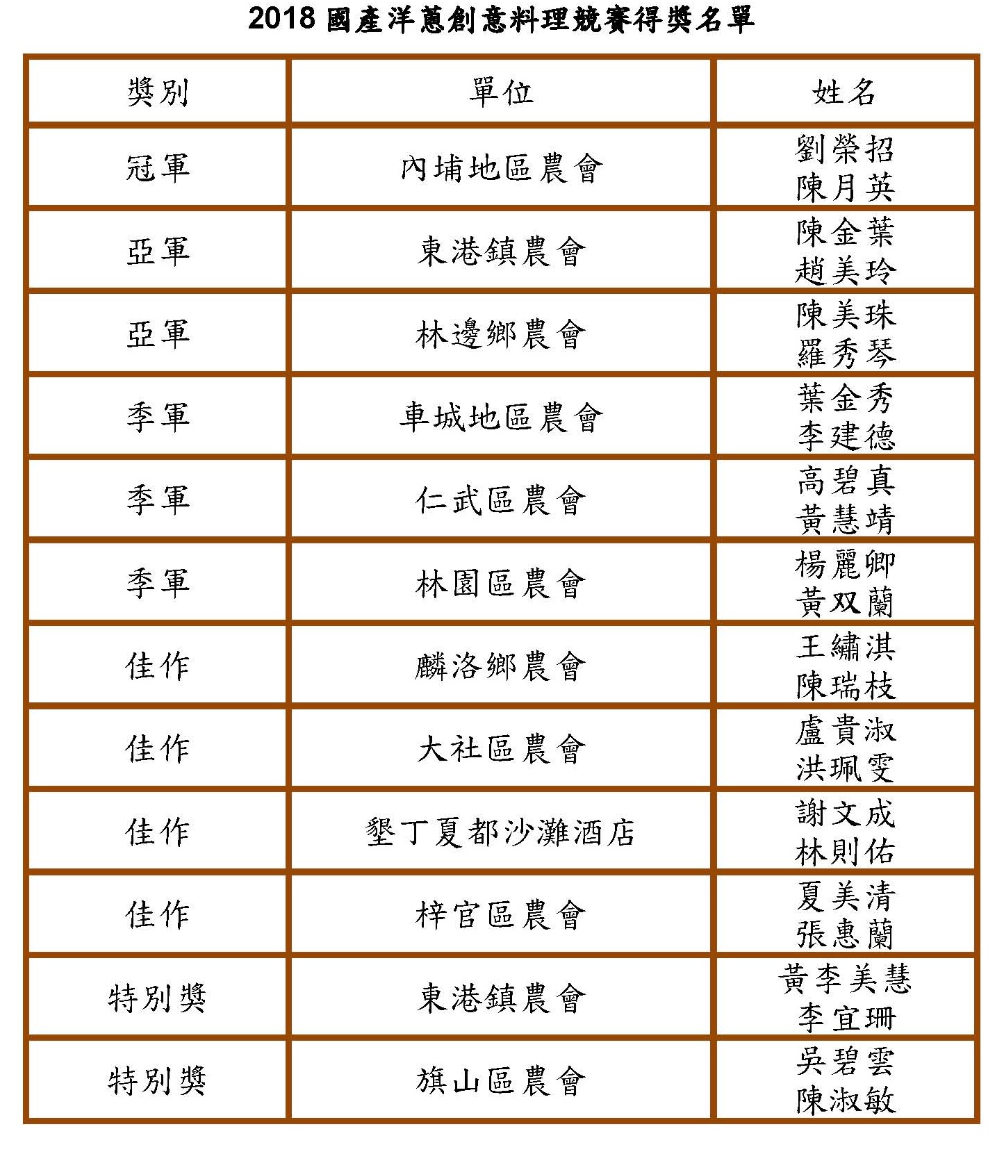 2018國產洋蔥創意料理競賽得獎名單