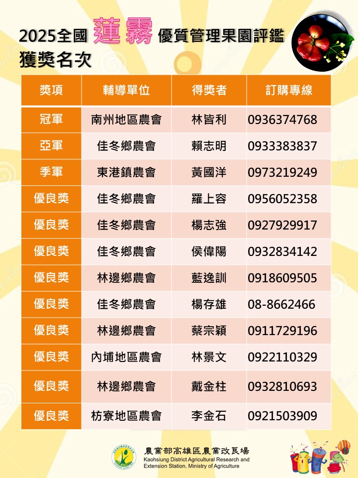 2025 全國蓮霧優質管理果園評鑑得獎名單