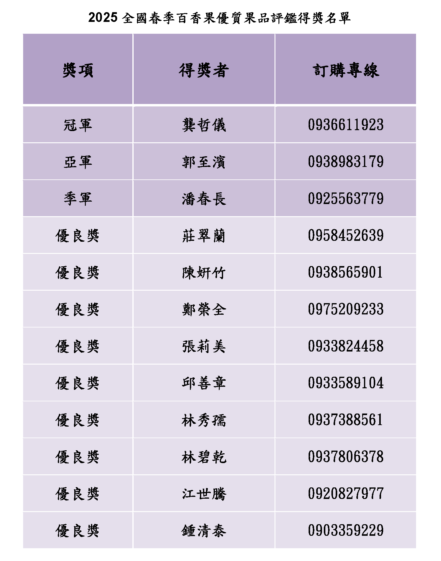 2025全國春季百香果優質果品評鑑得獎名單