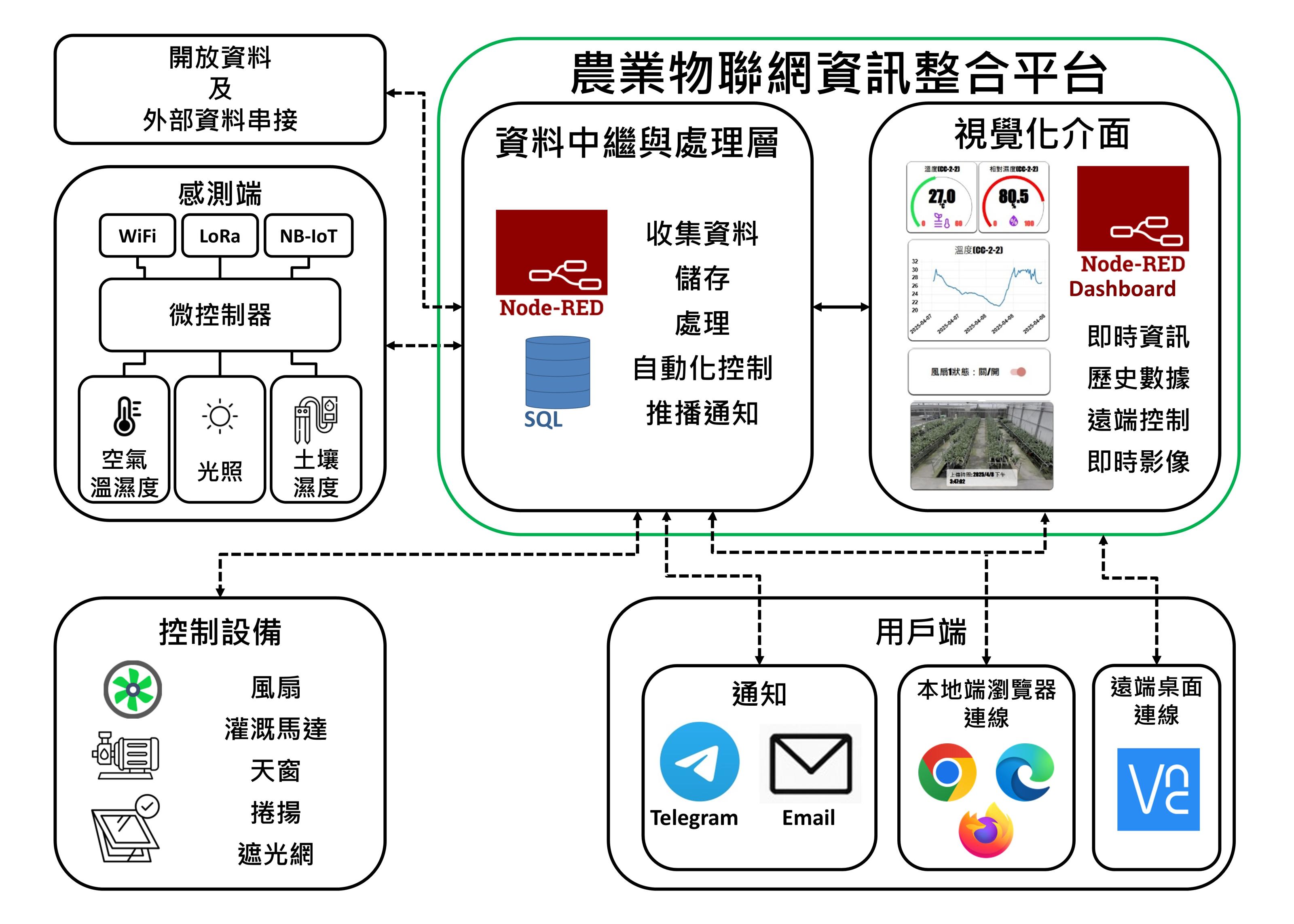 圖1. 農業物聯網資訊整合平台系統架構圖 圖1. 農業物聯網資訊整合平台系統架構圖