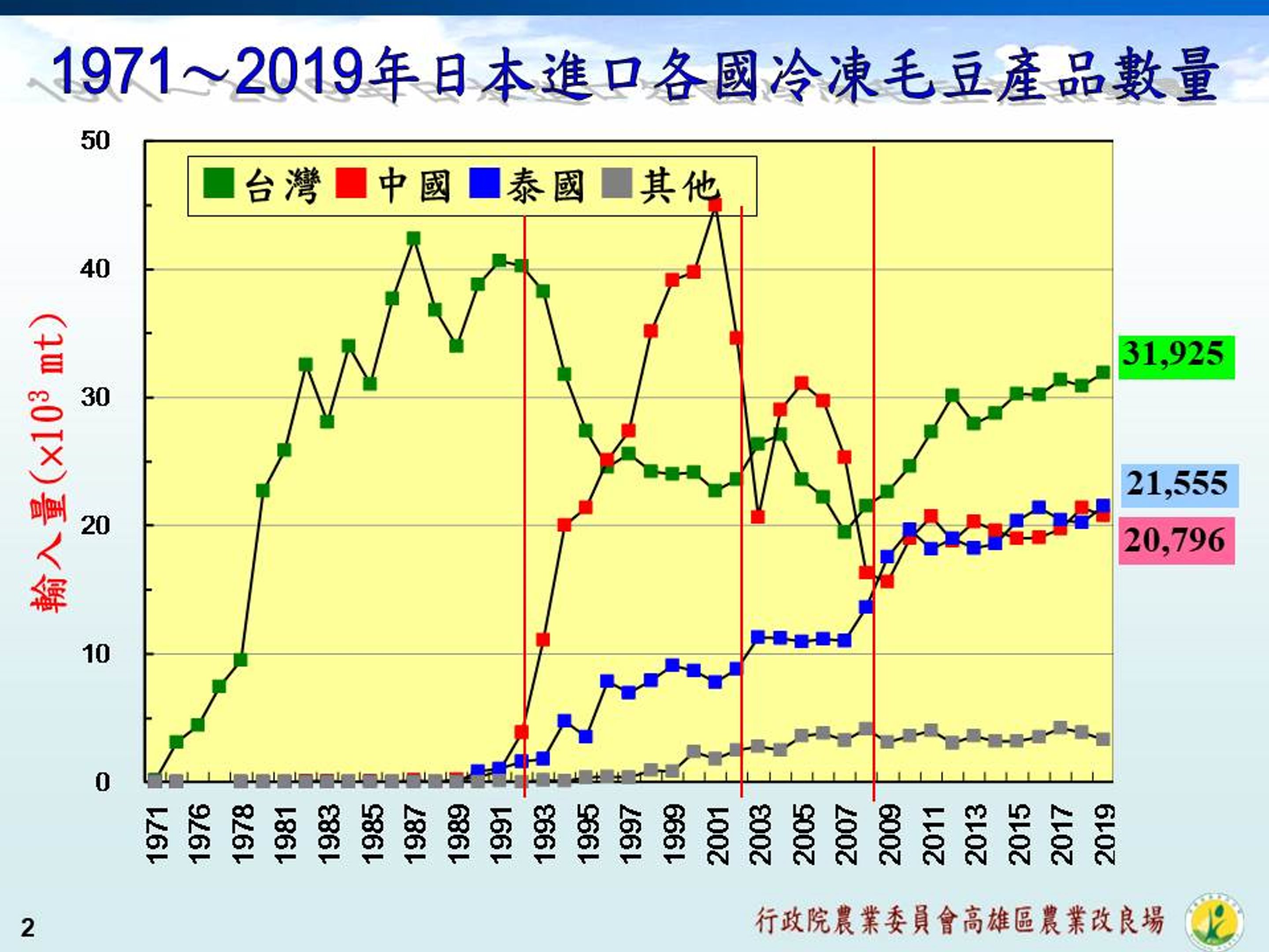 圖1 .1971至2019年臺灣毛豆產品的外銷產值(左)及日本進口各國毛豆產品數量(右)