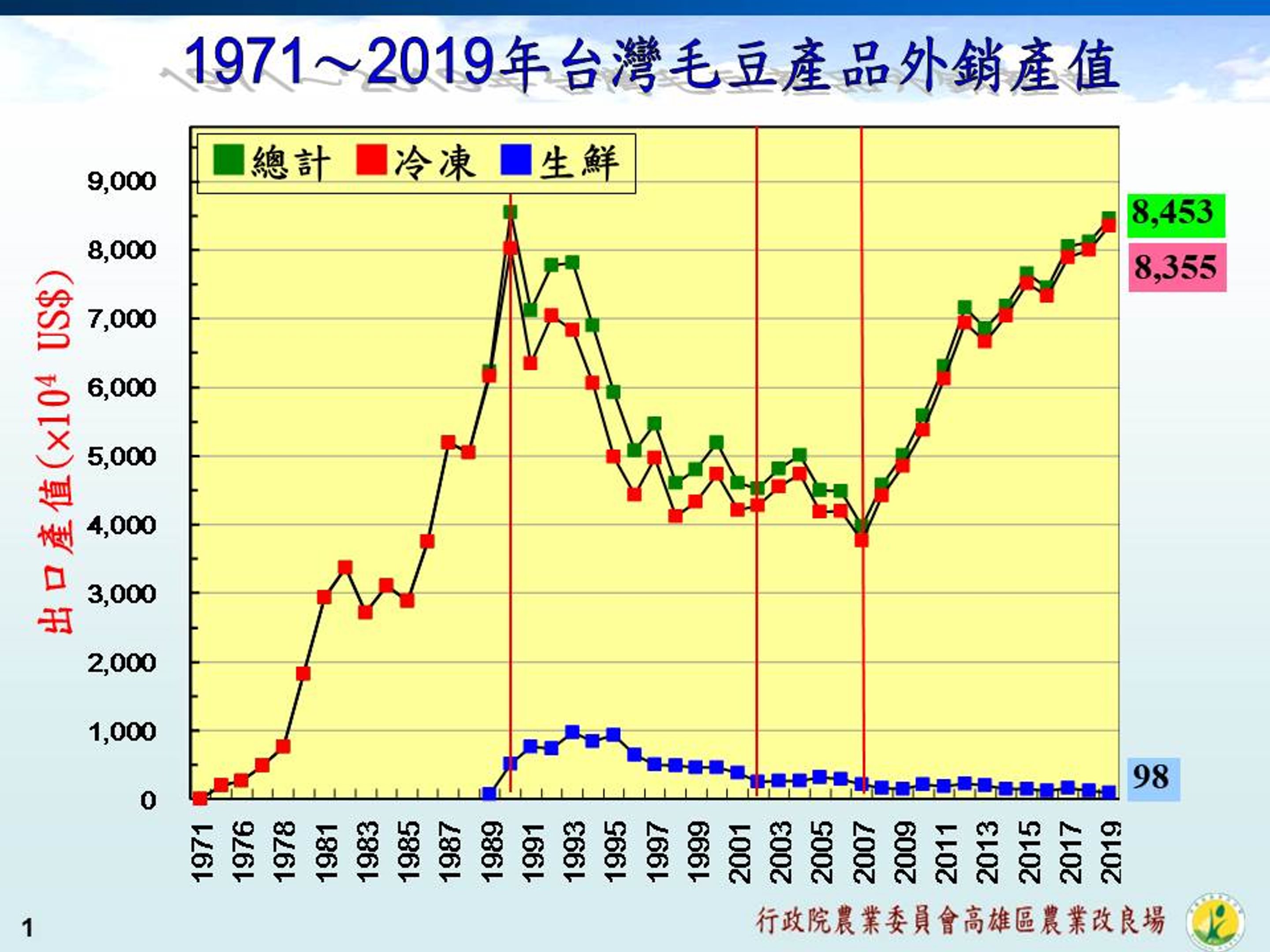 圖1 .1971至2019年臺灣毛豆產品的外銷產值(左)及日本進口各國毛豆產品數量(右)