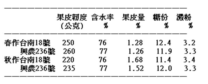 新品種鮮玉米成分