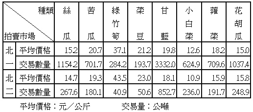 93年8月份果菜平均價格及交易數量統計表 