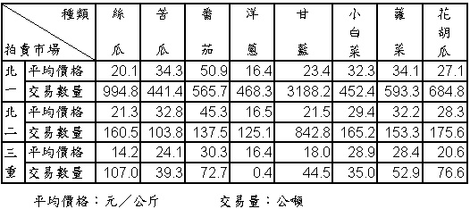 93年9月份果菜平均價格及交易數量統計表 