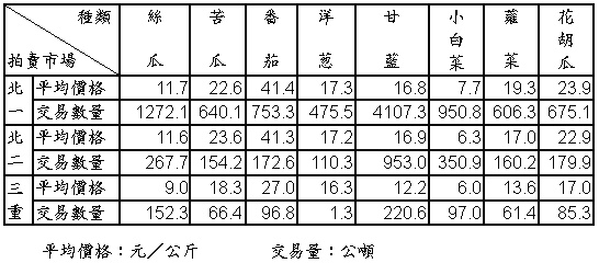 93年10月份果菜平均價格及交易數量統計表 