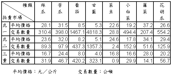 93年11月份果菜平均價格及交易數量統計表 