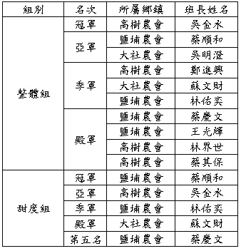 高屏地區優質蜜棗評鑑競賽成績