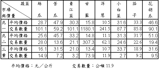 94年2月份果菜平均價格及交易數量統計表 