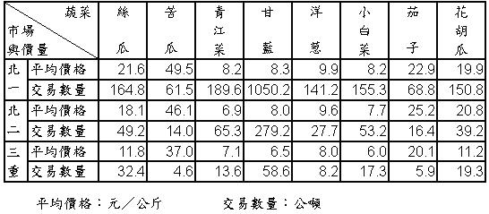 94年3月份果菜平均價格及交易數量統計表