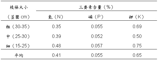 印度棗枝條三要素含量 印度棗枝條三要素含量