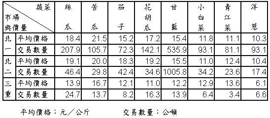 94年4月份大台北地區果菜平均價格及交易數量統計表 