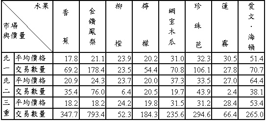 94年6月份大台北地區果菜平均價格及交易數量統計表 
