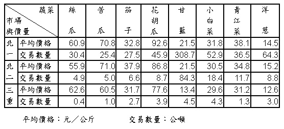 94年7月份大台北地區果菜平均價格及交易數量統計表 