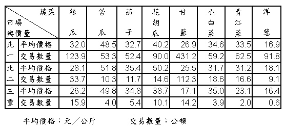 94年8月份大台北地區果菜平均價格及交易數量統計表 