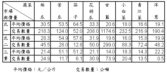94年9月份大台北地區果菜平均價格及交易數量統計表 