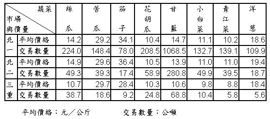 94年10月份大台北地區果菜平均價格及交易數量統計表 