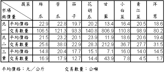 94年11月份大台北地區果菜平均價格及交易數量統計表 