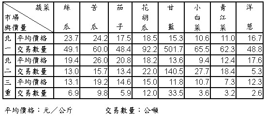 94年12月份大台北地區果菜平均價格及交易數量統計表