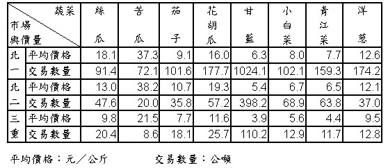 95年1月份大台北地區果菜平均價格及交易數量統計表