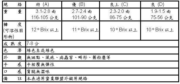 台灣蜜棗聯盟外銷分級規格表