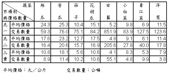 95年2月份大台北地區果菜平均價格及交易數量統計表