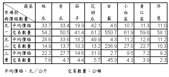 95年3月份大台北地區果菜平均價格及交易數量統計表