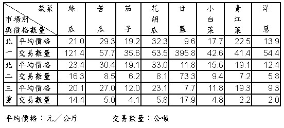 95年4月份大台北地區果菜平均價格及交易數量統計表