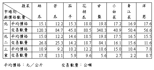 95年5月份大台北地區果菜平均價格及交易數量統計表