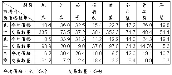 95年6月份大台北地區果菜平均價格及交易數量統計表