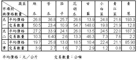 95年7月份大台北地區果菜平均價格及交易數量統計表