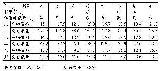 95年8月份大台北地區果菜平均價格及交易數量統計表