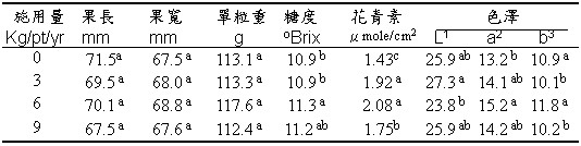 苦土石灰對蓮霧果實性狀之影響