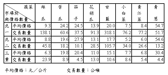 95年9月份大台北地區果菜平均價格及交易數量統計表