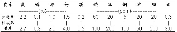 檸檬葉片營養要素濃度標準