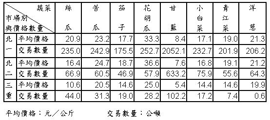 95年10月份大台北地區果菜平均價格及交易數量統計表