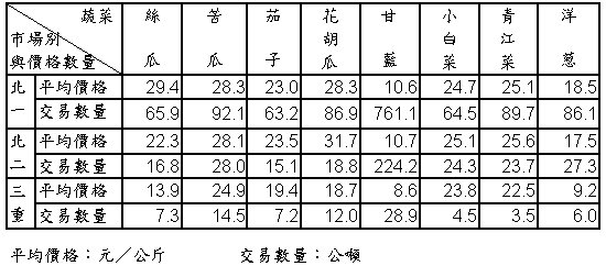 95年11月份大台北地區果菜平均價格及交易數量統計表