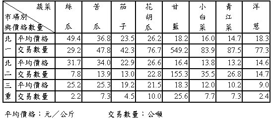 95年12月份大台北地區果菜平均價格及交易數量統計表