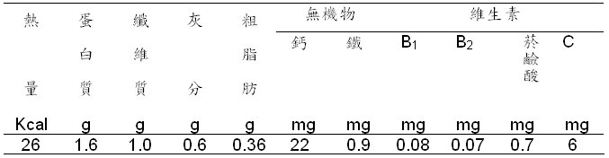 表1.茄子果實100公克之營養含量(屏東科技大學陳景川教授提供)