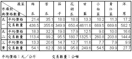 96年1月份大台北地區果菜平均價格及交易數量統計表