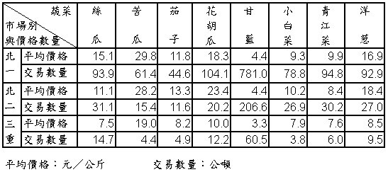 96年2月份大台北地區果菜平均價格及交易數量統計表