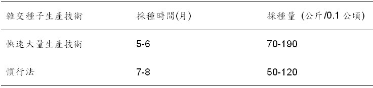 表1.絲瓜高雄2號雜交種子快速大量生產技術與慣行法之比較