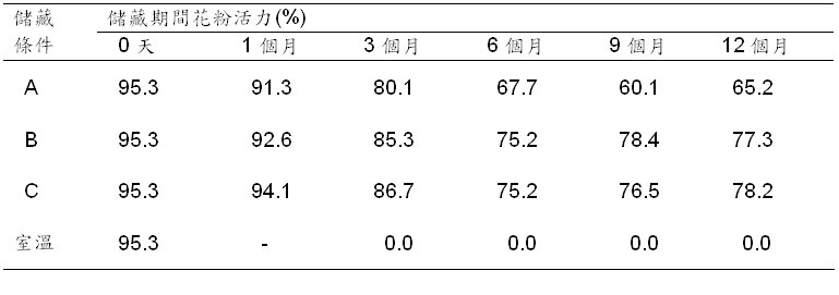 表2. 絲瓜高雄2號父本花粉於不同儲藏條件下活力之變化情形