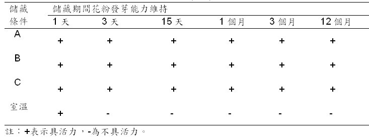 表3.絲瓜高雄2號父本花粉於不同儲藏條件(A-C)下花粉發芽能力維持情形