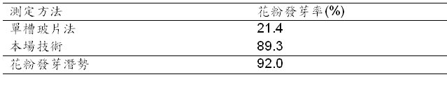 表4.絲瓜高雄2號新鮮花粉利用不同測定方法之發芽率比較