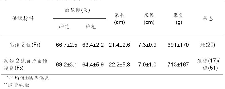 表5.絲瓜高雄2號自行留種後裔分離情形