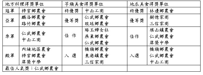 2007高雄區地方料理經典美饌暨鄉土農特產-芋頭、地瓜烹藝交流競賽得獎單位名單 2007高雄區地方料理經典美饌暨鄉土農特產-芋頭、地瓜烹藝交流競賽得獎單位名單